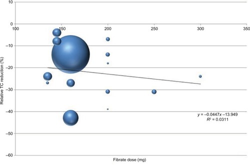 Figure 1 Mean relative reduction of total cholesterol levels by adding fibrates.