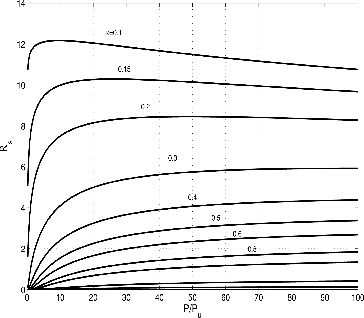 Fig. 7 Normalized surface damage function (Rs = IsueLe10.BR/[KLn(1/0.9)]) versus bearing load (P/Pu) and the lubrication conditions (κ) as defined in ISO 281 (Citation15) for conditions of no contamination. Notice that, for higher values of κ better lubrication, the surface damage function is reduced, and it is also nearly constant with load.