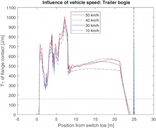 Figure 8. Wear loading for different train speeds. Tγ development at leading wheel of leading bogie.