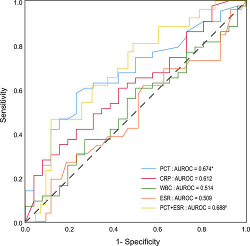 Figure 3 ROC curve and AUROC of fungal infection by PCT and other biomarkers.