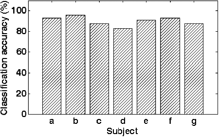 Figure 8. Average classification accuracy of each participant.