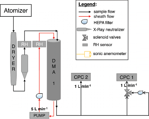 Figure 3. Schematics of the experimental setup used for conducting the random valve tests.