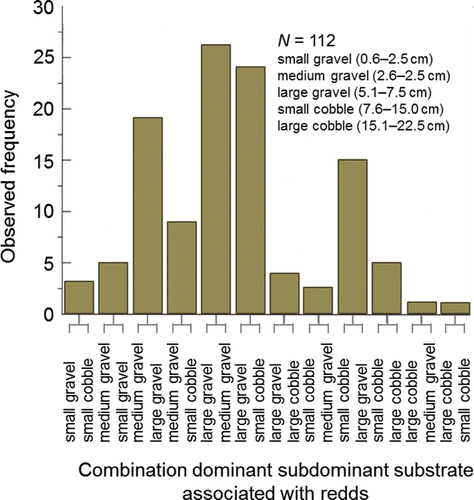 Figure 20. Frequency distribution of combined dominant (left) and subdominant (right) substrate types observed at fall Chinook salmon redds in the Upper and Lower Hells Canyon spawning areas, 1993‒1995. The figure originally published in Groves and Chandler (Citation1999) was provided for use by the editorial staff of Transactions of the American Fisheries Society. The font was modified and color added.