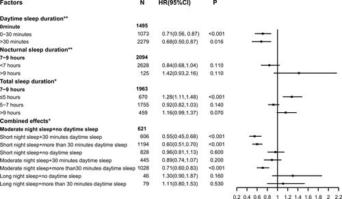 Figure 2 The effects of sleep duration on the incidence of hypertension in males.
