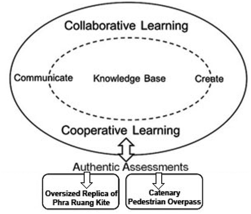 Figure 2. The relationships among the C&C method, cross-cultural learning activities, and authentic assessments from the 2018 KMITL-RCA workshops and field trips.Source: Developed from a Diagram by Spencer Kagan, 1998, with Notations from the authors
