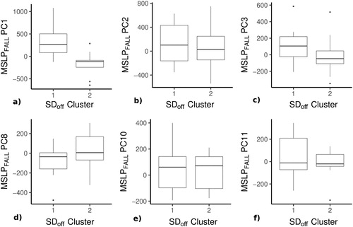 Fig. 7 Boxplots showing the distribution of each MSLPFALL PC score selected for LDA by SDoff cluster.