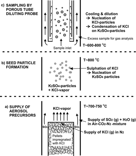 FIG. 2 Scheme of supply system for (a) aerosol precursors, (b) seed particle generation, and (c) aerosol sampling.