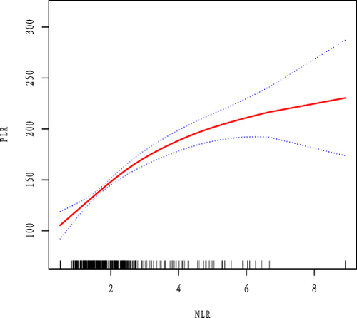 Figure 2 Association between NLR and PLR in the total study population (mmol/L). Figure 2 shows the smooth fitting curve of NLR and PLR. The solid red line represents the smooth curve fit between the variables. Blue bands represent the 95% confidence interval of the fit. The model was adjusted for age.