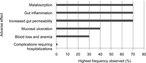 Figure 3 Main adverse effects of NSAIDs in the lower-GI tract.