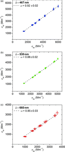 FIG. 7 Measured scattering (σ sp) versus extinction (σ ep) coefficients at three wavelengths for different 327-nm diameter light-absorbing PSL microspheres concentrations. A linear best fit (dashed line) was used to determine the single scattering albedo ω. (Color figure available online.)