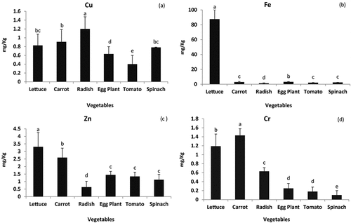 Figure 2. Varying concentrations of Cu, Fe, Zn and Cr in different vegetables (Qureshi et al., Citation2016).