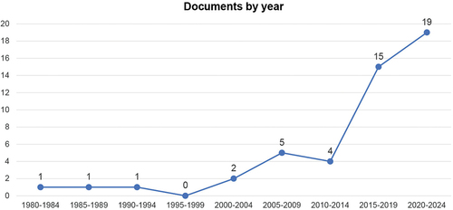 Figure 3. Number of articles by year.