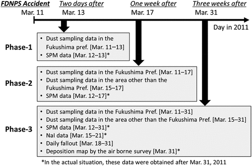 Figure 4. Environmental monitoring data used in the real-time source term estimation experiment.