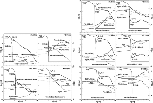 Figure 6. (a) Sequences of pressure and velocity distribution along the center line, and the flow velocity profiles U+(x,y=0) and U+(x,y=0.4) before the flame front flattering; (b) Sequences of pressure and velocity distribution along the center line, and the flow velocity profiles U+(x,y=0) and U+(x,y=0.4) during the tulip flame formation.