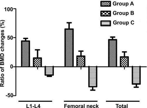 Figure 1 Observed BMD changes of HO patients after different treatments. BMD of L1–L4, the femoral neck and the total hip significantly increased (P < 0.01) after continuous treatment with a neutral phosphate solution (group A). There was no significant improvement in the BMD after intermittent treatment with a neutral phosphate solution (group B, P > 0.05). Patients not treated with a neutral phosphate solution showed decreased BMD (group C, P < 0.05).