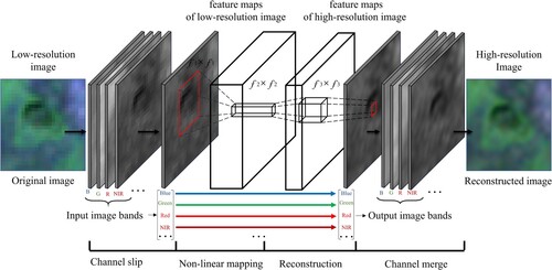 Figure 4. Structure of the super-resolution convolutional neural network (SRCNN).