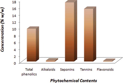 Figure 1. The phytochemical content of the mace extract examined for selected classes of bioactive molecules, including phenolics, alkaloids, saponins, tannins, and flavonoids.