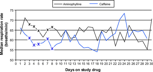 Figure 6: Median respiratory rate in the two study groups