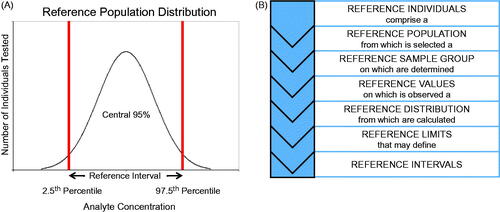 Figure 1. (A) Reference interval, defined as the central 95% of laboratory test results from a healthy, reference population. A representative normal distribution for analyte concentration is shown. (B) Schematic of establishing reference intervals using the direct method. Adopted from CLSI EP28-A3c guideline [Citation1].