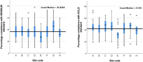 Figure 1. Variation in percentage compliance with minimum (left) and gold (right) standard at sites.