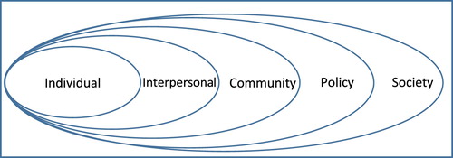 Figure 1. Socioecological frameworkNote: Adapted from: Terry MS (2014) Applying the Social Ecological Model to Violence against Women with Disabilities. J Women's Health Care 3: 193. doi:10.4172/2167-0420.1000193
