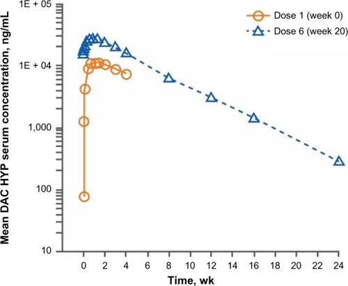 Figure 1 Mean serum DAC HYP concentration versus time profiles following the first dose (week 0; n=25) and the sixth dose (week 20; n=24) of DAC HYP 150 mg subcutaneous every 4 weeks in patients with relapsing-remitting multiple sclerosis.