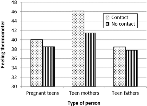 Figure 1 Feeling thermometer ratings of pregnant teens, teen mothers and teen fathers by contact with a friend or family member who had a teen pregnancy or was a teen parent. Ratings below 50 indicate relatively more cold and unfavourable feelings.