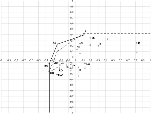 Figure 5. Results if grandfathering is not applied (the black efficient frontier and yellow points belong to the maximum allowance price; the dashed efficient frontier and grey points belong to the minimum allowance price).