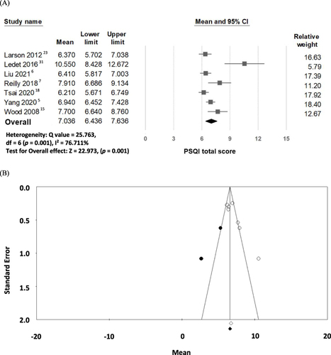 Figure 2 (A) Forest plot of the mean for Pittsburgh Sleep Quality Index (PSQI) total score in parents of children and adolescents with epilepsy; (B) funnel plot of studies estimating PSQI total scores in parents of children and adolescents with epilepsy, adjusted for unpublished reports (black dots).