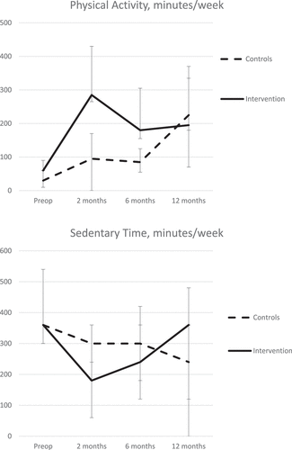 Figure 2. A and b. Duration of physical activity and sedentary behavior during the first year after bariatric surgery (Median, 95% confidence intervals).