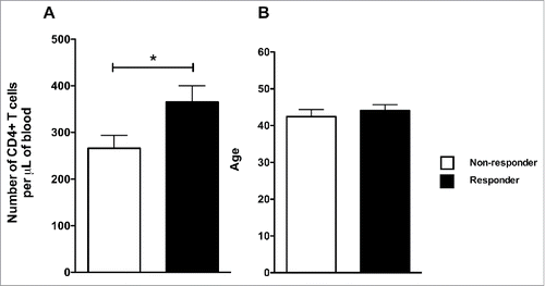 Figure 4. Non-responders had fewer peripheral CD4+ T cells than responders. (A) The number of peripheral CD4+ T cells in blood for each volunteer was determined on D0. The non-responders were identified based on the results of Figure 1B. (B) The average age of each group. The bars and the error bars represent the mean and standard deviation of the group. *indicates p < 0.05.