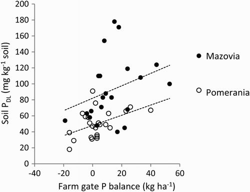 Figure 4. Farm mean soil PDL concentration (mineral soils) and farm-gate P surplus/deficit (kg ha−1 arable land) in 2013. Pearson correlation coefficient 0.46 (p = .02), coefficient of determination (r2) = 0.19. Soil PDL tended to be higher in Mazovia than in Pomerania, but the difference was not significant.