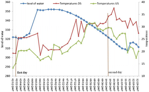 Figure 3. Recorded water level, upstream and downstream temperatures-2007s.