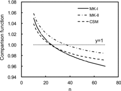 Figure 11. Comparison of the calculated comparison function with respect to the number of measurement points among MK-I, MK-II, and CSM with L = 40.