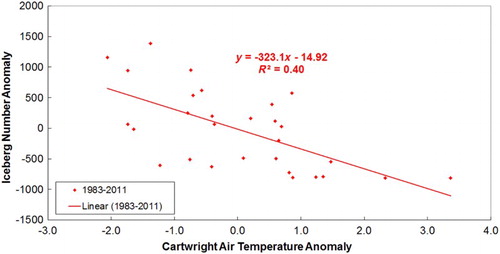 Fig. 10 Scatter diagram between the observed number of iceberg anomalies at 48°N and the observed winter air temperature anomalies (°C) at Cartwright from 1983 to 2011. The line is the linear fit to observations.