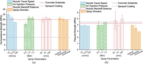 Figure 9. (a) Compressive and (b) Flexural strength of samples with sprayed coating.