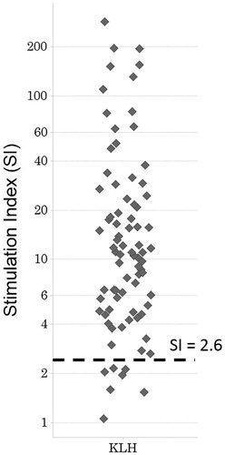 Figure 4. Stimulation index (SI) distribution in donor samples treated with KLH (n = 81 donor samples total tested).