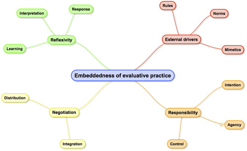 Figure 3. Constraining and enabling drivers that shape evaluative embeddedness.