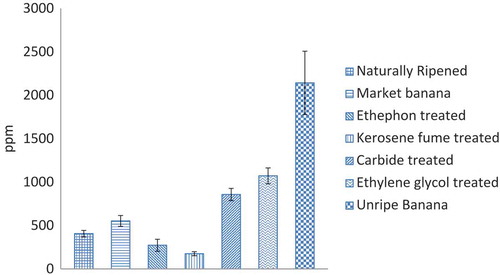 Figure 6. Vitamin C content of naturally and artificially ripened banana samples (error bars for n = 5 samples).
