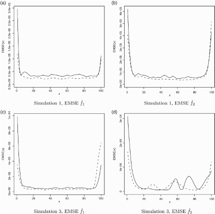 Figure 4. Top row: Simulation 1 (iid zis with p1=0.7). Bottom row: Simulation 3 (Markov zis with a12=0.1 and a21=0.2). EMSE of the final estimates of f1 and f2 using the Bayesian (dashed lines) and the penalised log-likelihood (solid lines) approaches.
