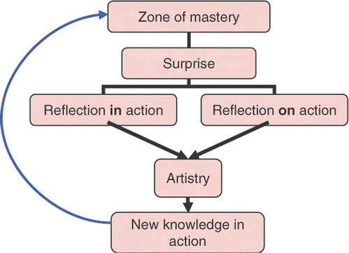 Figure 1. Schön's model of reflective practice.