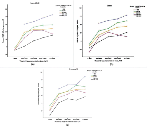 Figure 1. Response to vitamin D supplementation based on baseline 25(OH)D concentrations and BMI (a) Normal BMI, (b) Overweight; and (c) Obese.