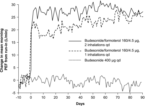 Figure 4 Daily change in mean morning peak expiratory flow (PEF) achieved with once-daily budesonide/formoterol (160/4.5 μg; two inhalations), twice-daily budesonide/formoterol (160/4.5 μg; one inhalation), or once-daily budesonide (400 μg). Reproduced with permission from Buhl R, Creemers JP, Vondra V, et al. 2003. Once-daily budesonide/formoterol in a single inhaler in adults with moderate persistent asthma. Respir Med, 97:323–30. Copyright © 2003 Elsevier Ltd.