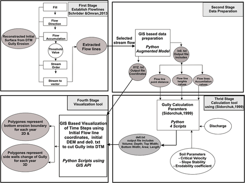 Figure 3. Workflow scheme of the GIS Model of Gully erosion.