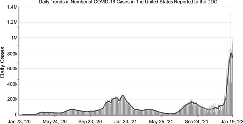 Figure 1. Daily positive cases for Covid-19 in the United States, 23 January 2020–20 January 2022.Source: Author from Centers for Disease Control and Prevention (CDC) data, https://data.cdc.gov/Case-Surveillance/United-States-COVID-19-Cases-and-Deaths-by-State-o/9mfq-cb36/data