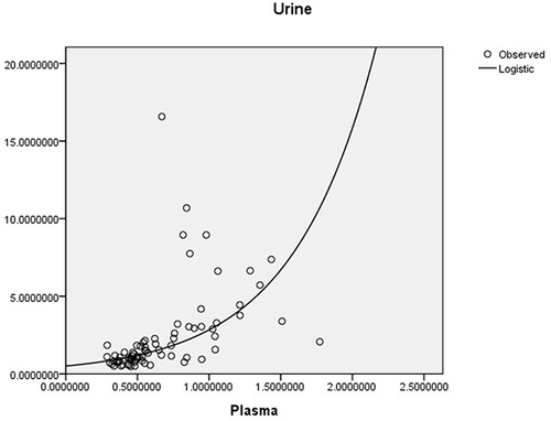 Figure 2 Relationship of IDO activity in CKD patients and controls. Logistic regression was operated between plasma and urine IDO activity.