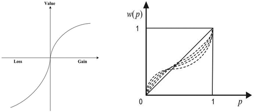 Figure 1. CPT value function (Left); Weighting function of probability (Right).