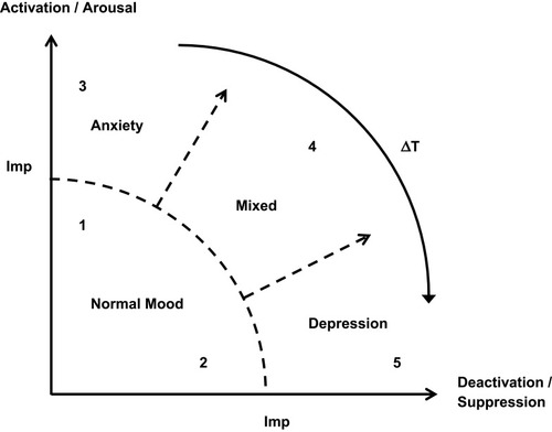 Figure 1 Phase diagram showing stress outcomes from the resolution of biological drives.