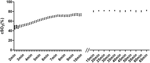 Figure 2 Cerebral regional oxygen saturation reference range of neonates without medical support.
