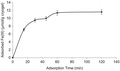Figure 4. Fe3+ adsorption time; Fe3+ concentration: 50 mg/L; Flow rate: 1 mL/min; T: 25°C.